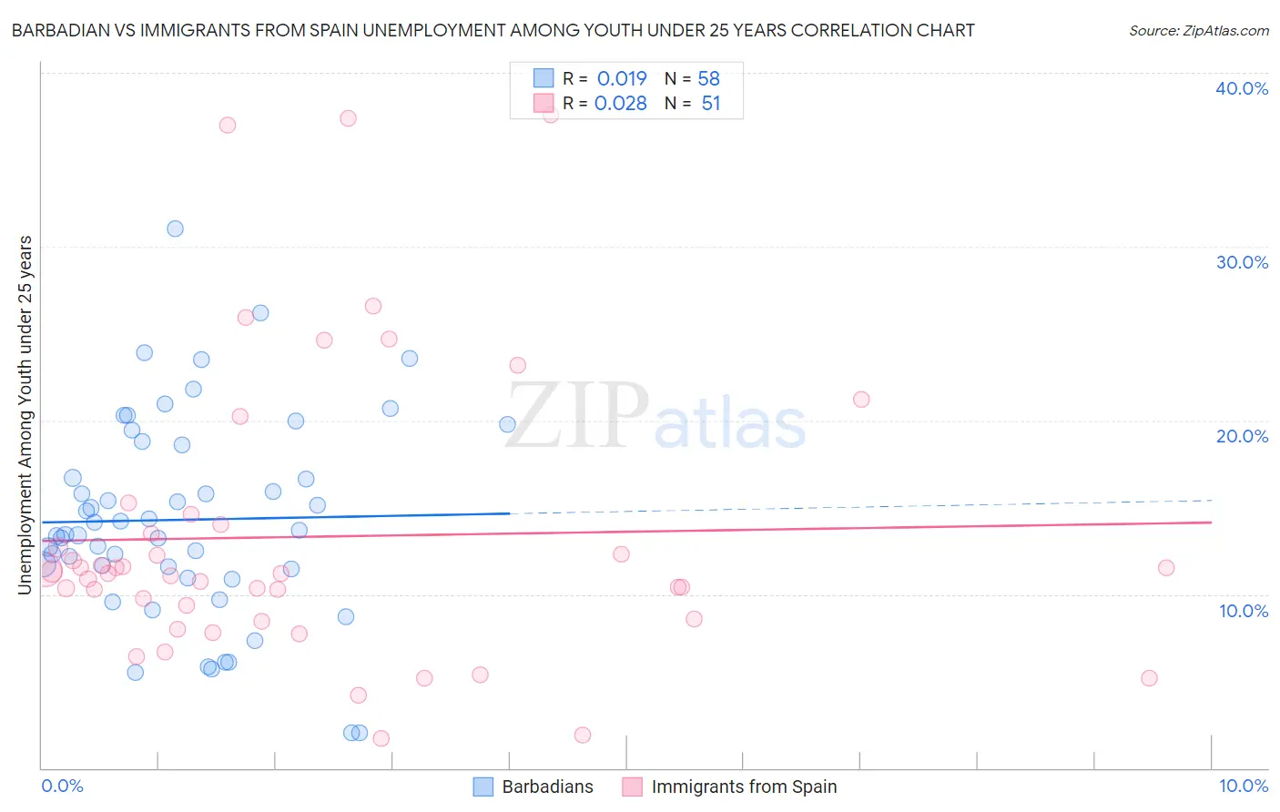 Barbadian vs Immigrants from Spain Unemployment Among Youth under 25 years