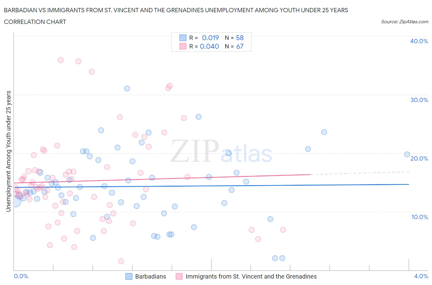 Barbadian vs Immigrants from St. Vincent and the Grenadines Unemployment Among Youth under 25 years