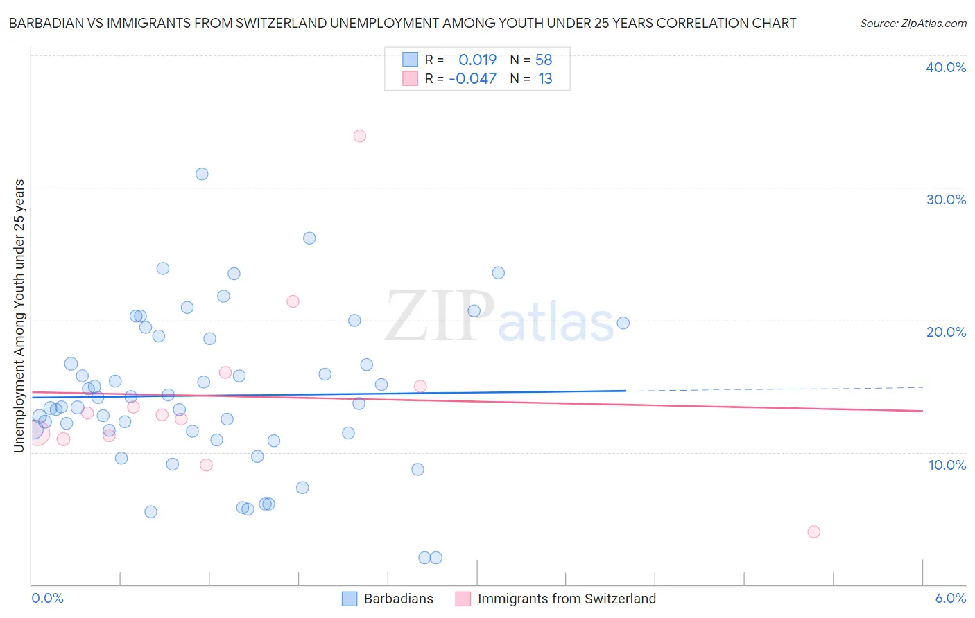 Barbadian vs Immigrants from Switzerland Unemployment Among Youth under 25 years