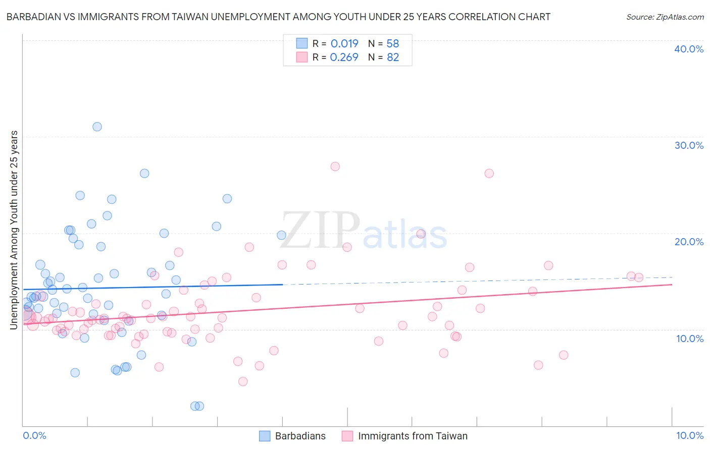Barbadian vs Immigrants from Taiwan Unemployment Among Youth under 25 years