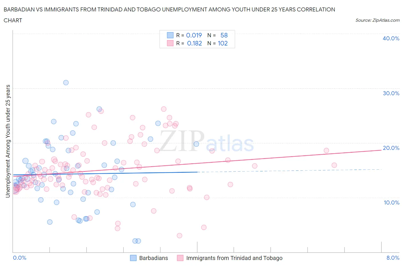 Barbadian vs Immigrants from Trinidad and Tobago Unemployment Among Youth under 25 years