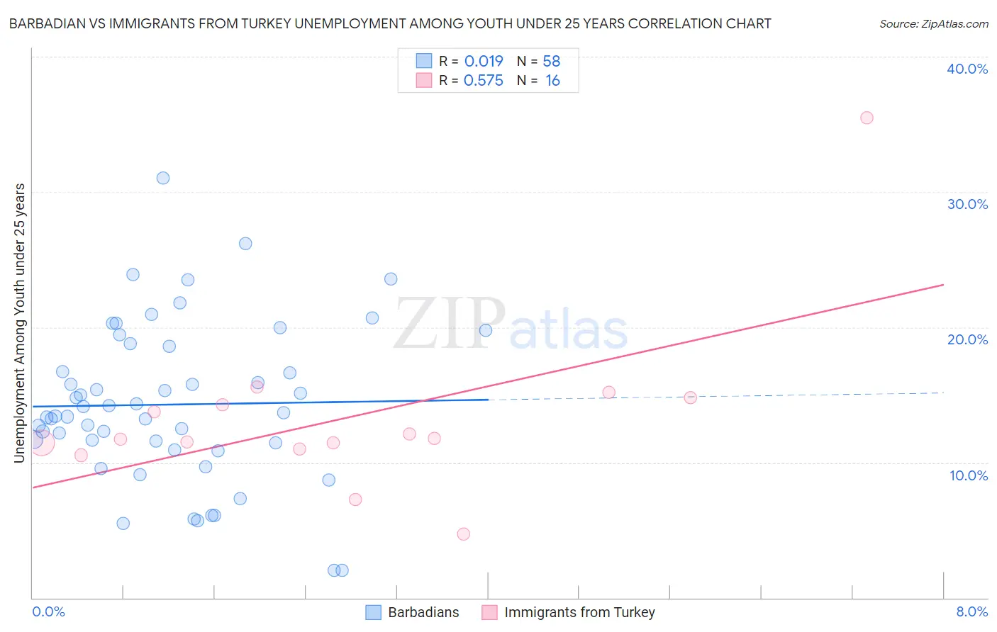 Barbadian vs Immigrants from Turkey Unemployment Among Youth under 25 years