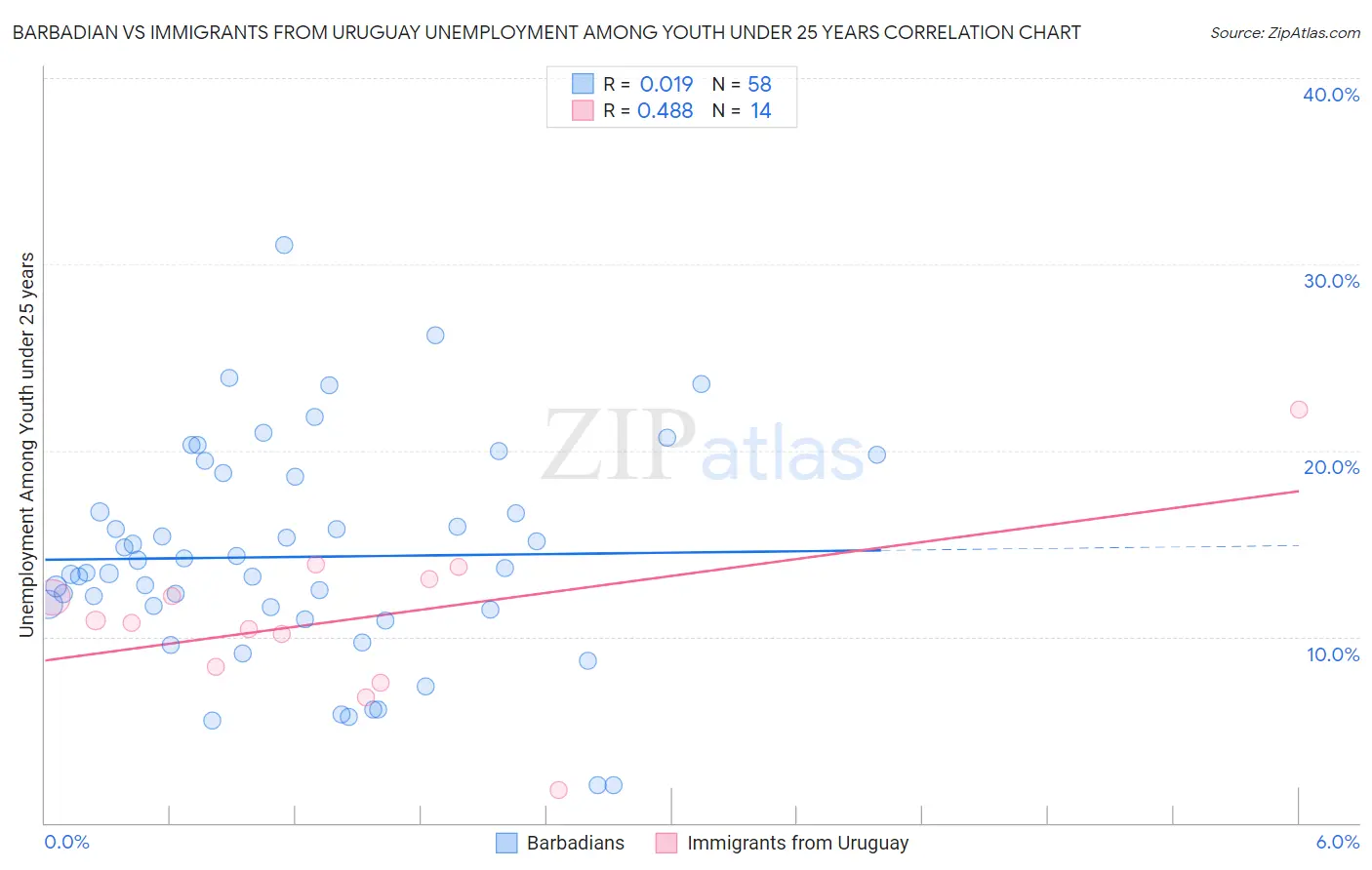 Barbadian vs Immigrants from Uruguay Unemployment Among Youth under 25 years