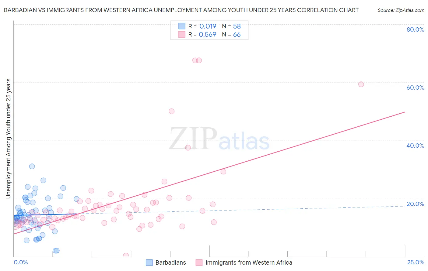 Barbadian vs Immigrants from Western Africa Unemployment Among Youth under 25 years