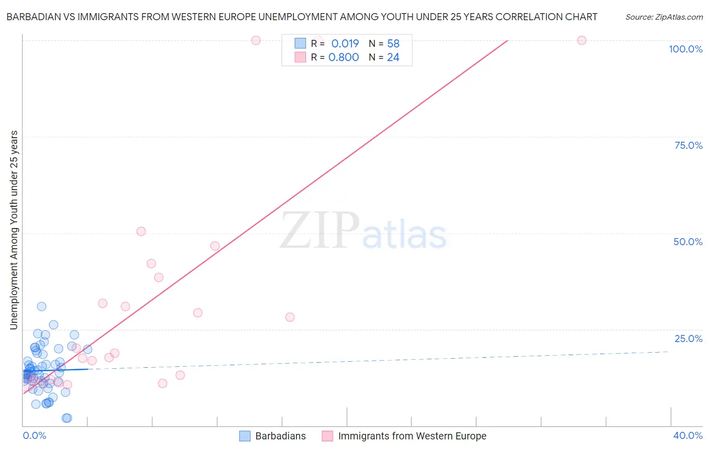 Barbadian vs Immigrants from Western Europe Unemployment Among Youth under 25 years
