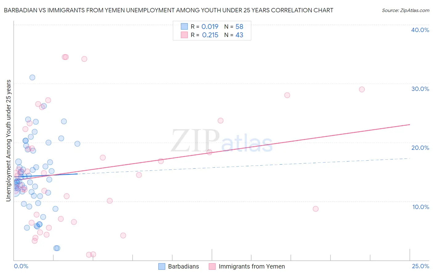 Barbadian vs Immigrants from Yemen Unemployment Among Youth under 25 years