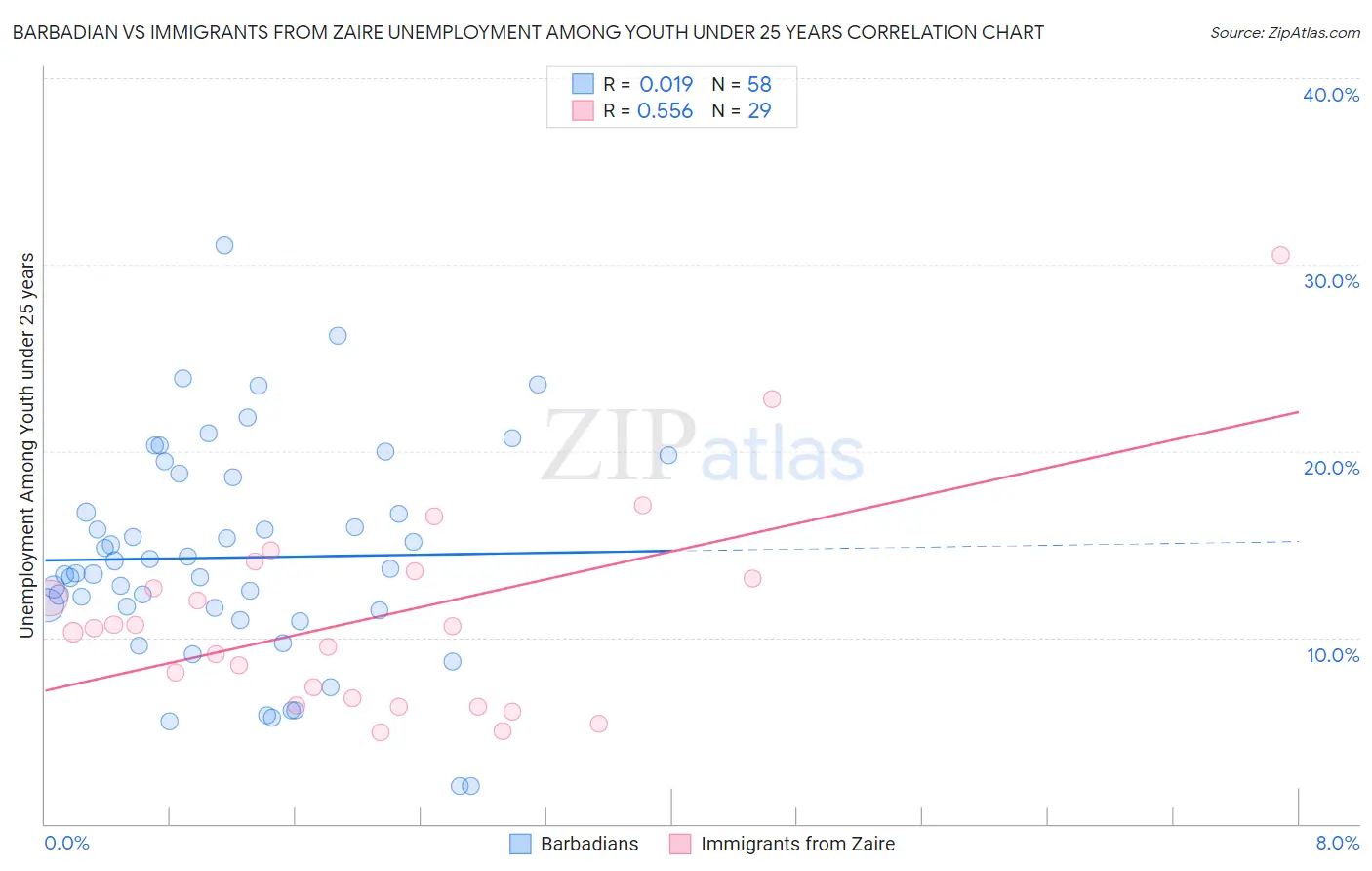 Barbadian vs Immigrants from Zaire Unemployment Among Youth under 25 years