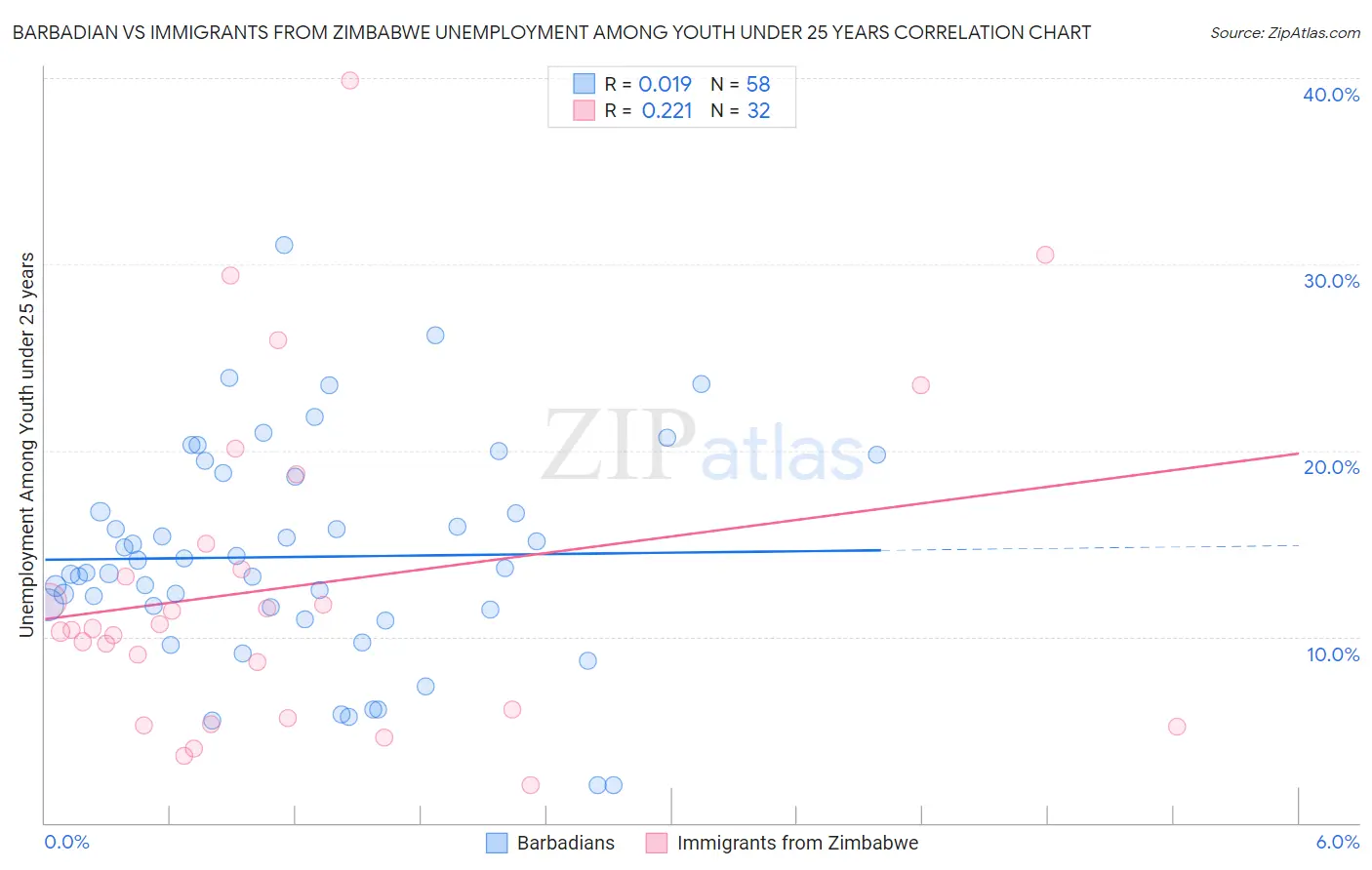 Barbadian vs Immigrants from Zimbabwe Unemployment Among Youth under 25 years