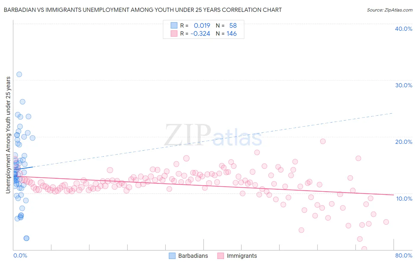 Barbadian vs Immigrants Unemployment Among Youth under 25 years