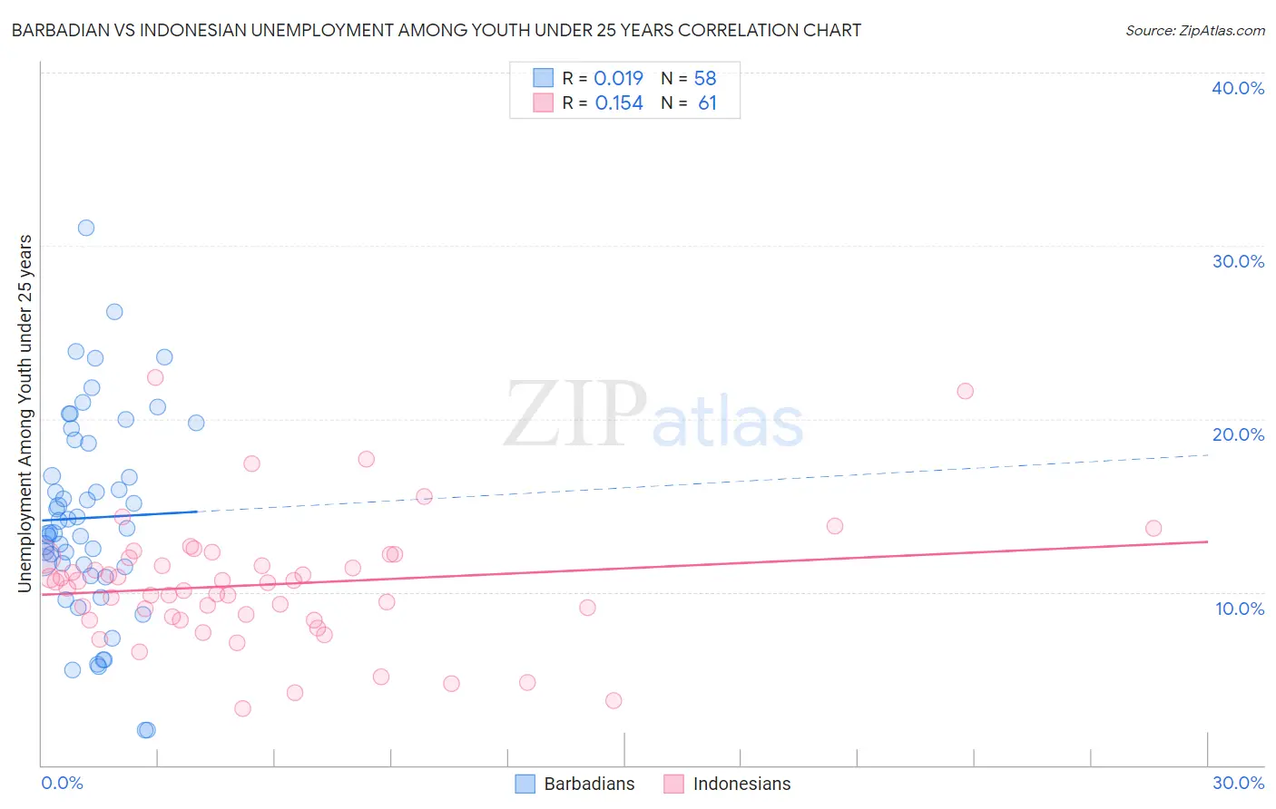 Barbadian vs Indonesian Unemployment Among Youth under 25 years