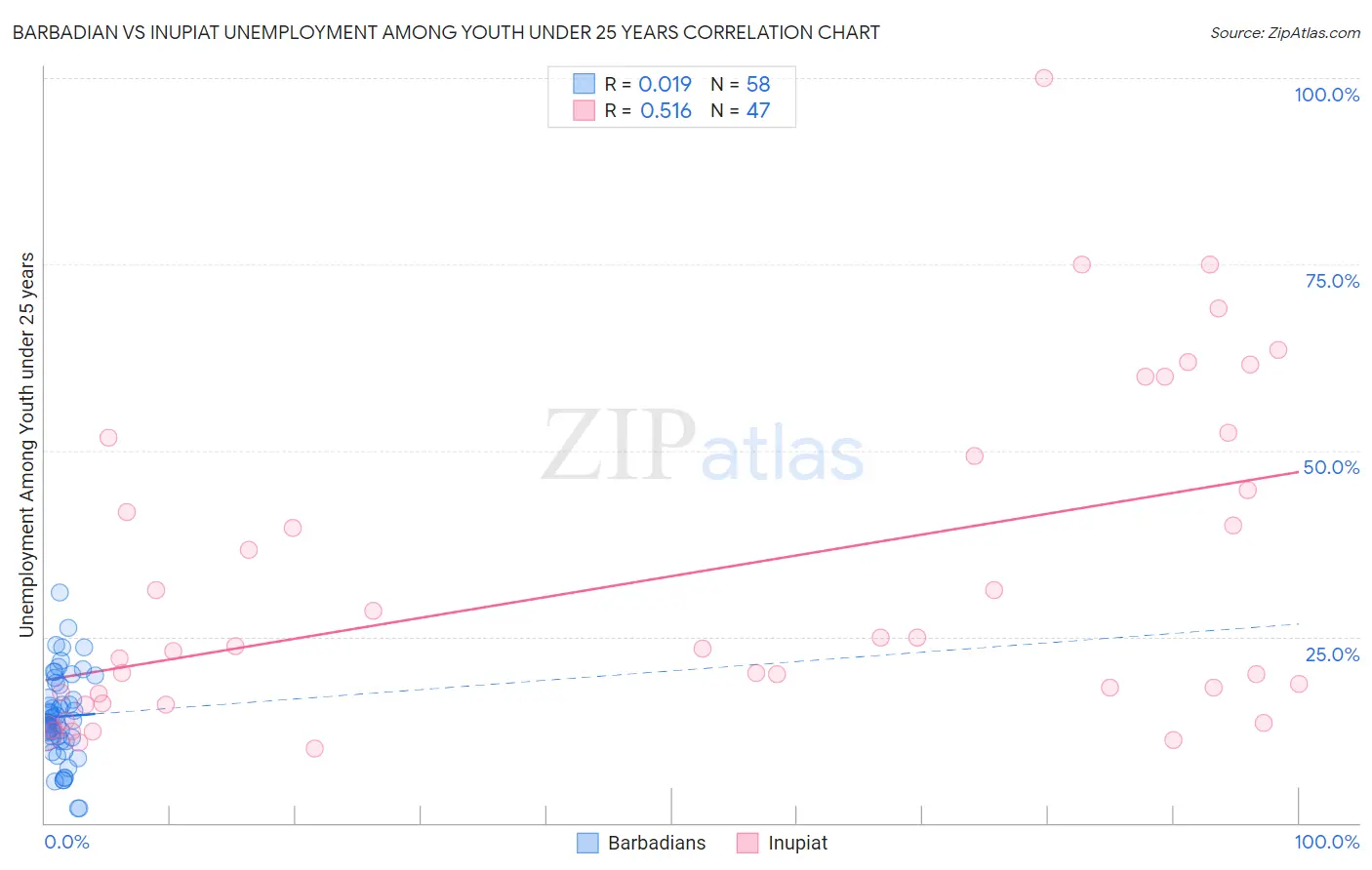 Barbadian vs Inupiat Unemployment Among Youth under 25 years