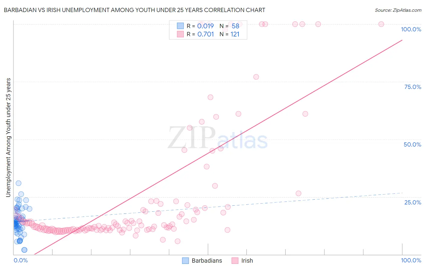 Barbadian vs Irish Unemployment Among Youth under 25 years