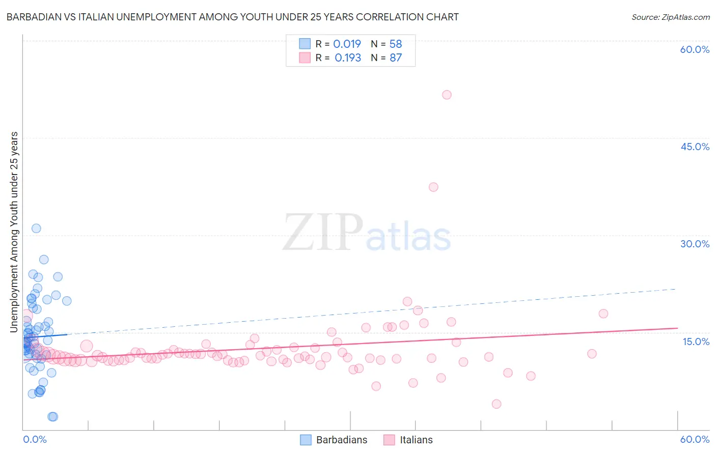 Barbadian vs Italian Unemployment Among Youth under 25 years