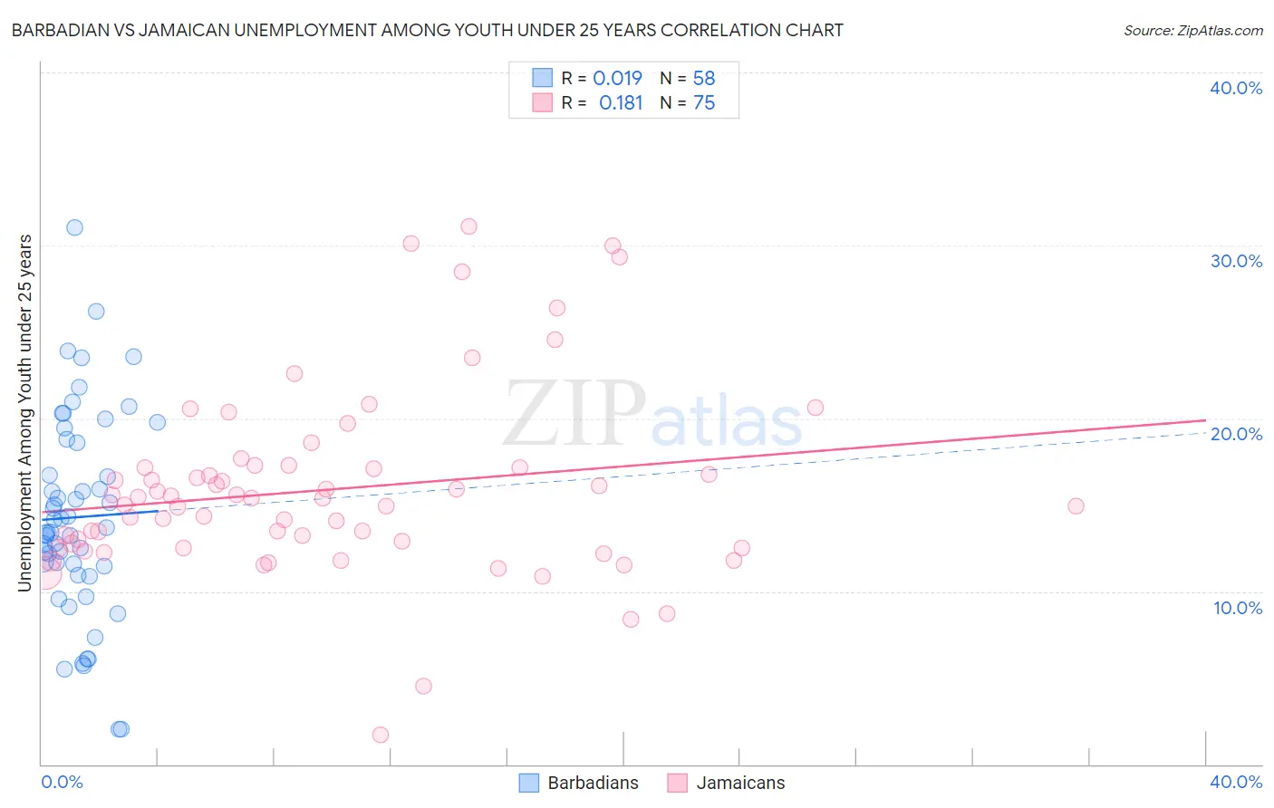 Barbadian vs Jamaican Unemployment Among Youth under 25 years