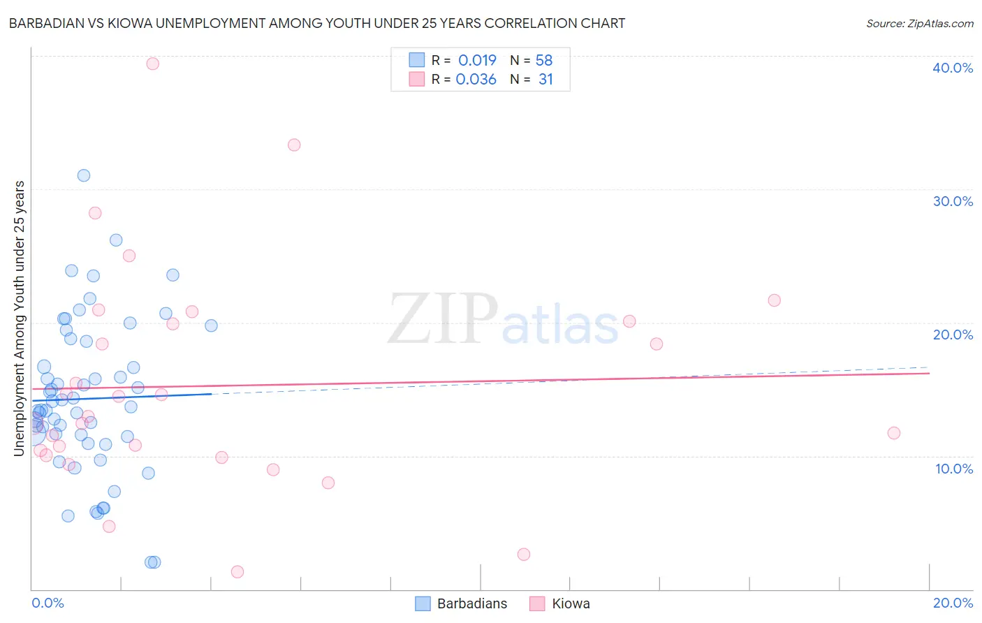 Barbadian vs Kiowa Unemployment Among Youth under 25 years