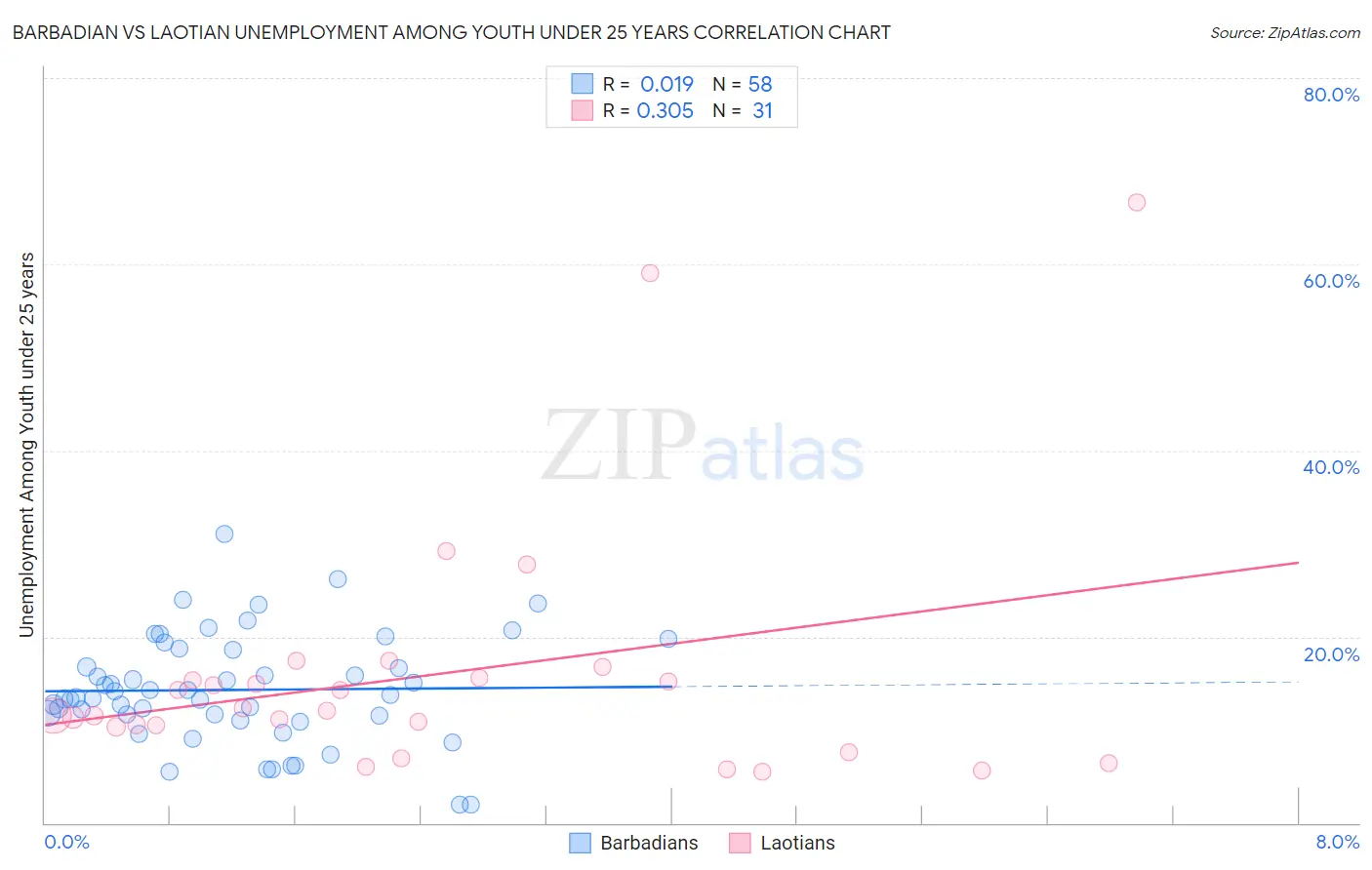 Barbadian vs Laotian Unemployment Among Youth under 25 years
