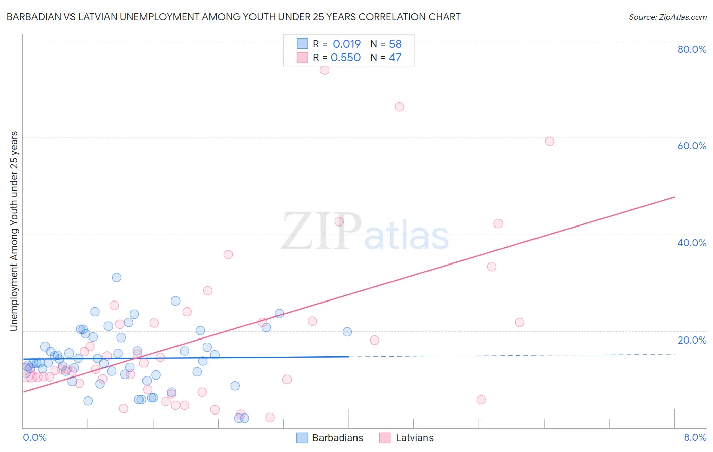 Barbadian vs Latvian Unemployment Among Youth under 25 years