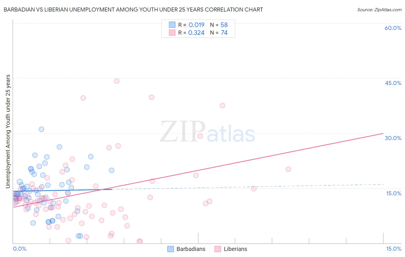 Barbadian vs Liberian Unemployment Among Youth under 25 years
