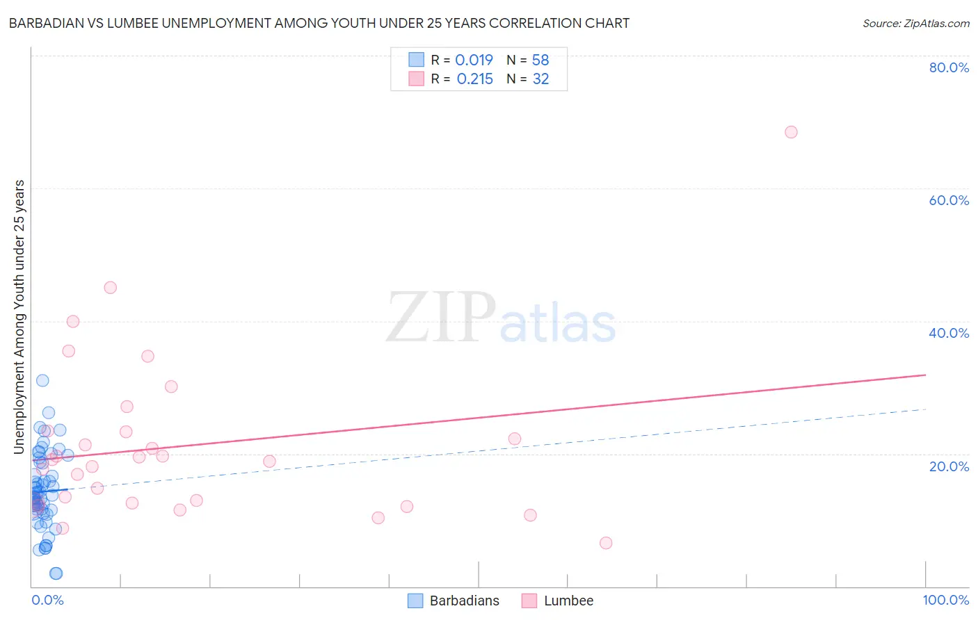 Barbadian vs Lumbee Unemployment Among Youth under 25 years