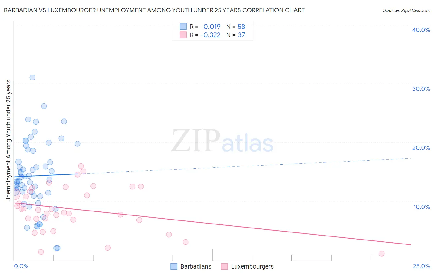 Barbadian vs Luxembourger Unemployment Among Youth under 25 years