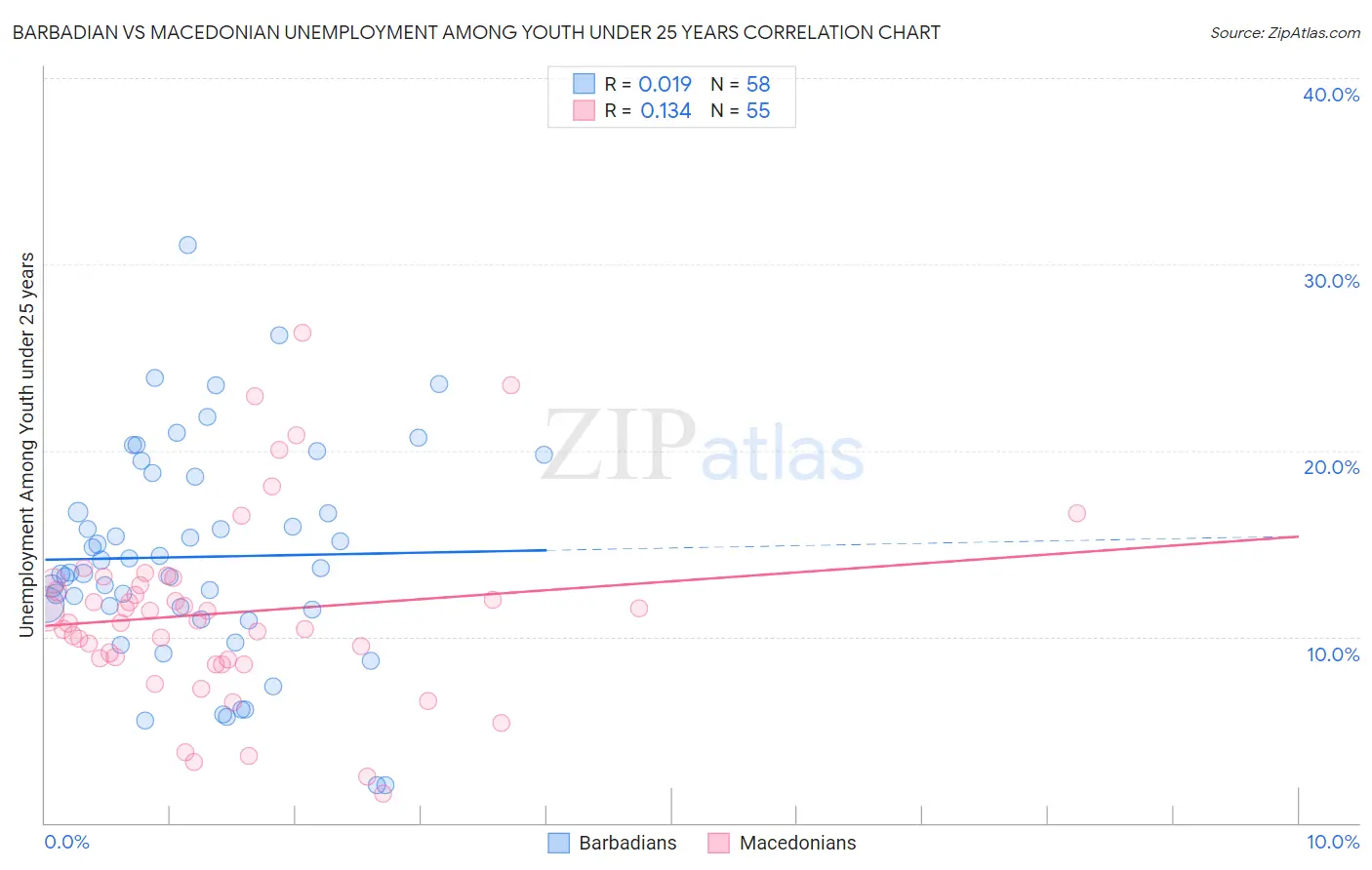 Barbadian vs Macedonian Unemployment Among Youth under 25 years