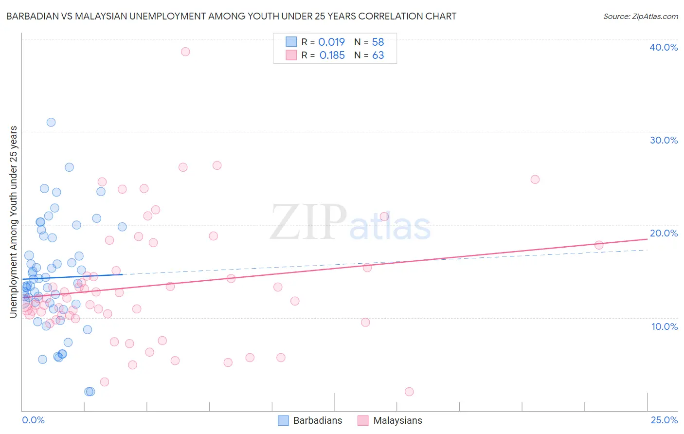 Barbadian vs Malaysian Unemployment Among Youth under 25 years