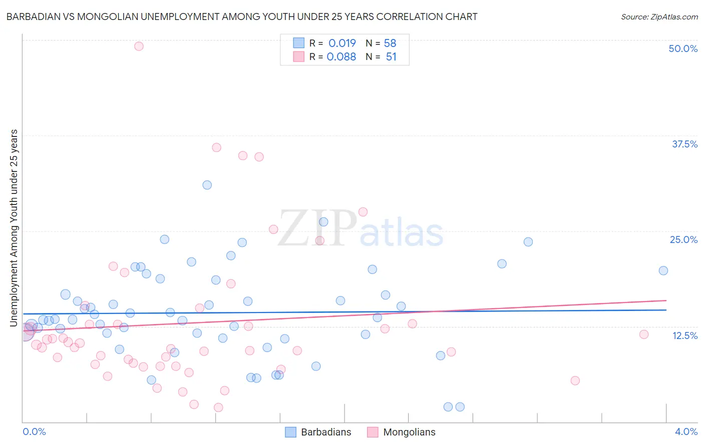 Barbadian vs Mongolian Unemployment Among Youth under 25 years