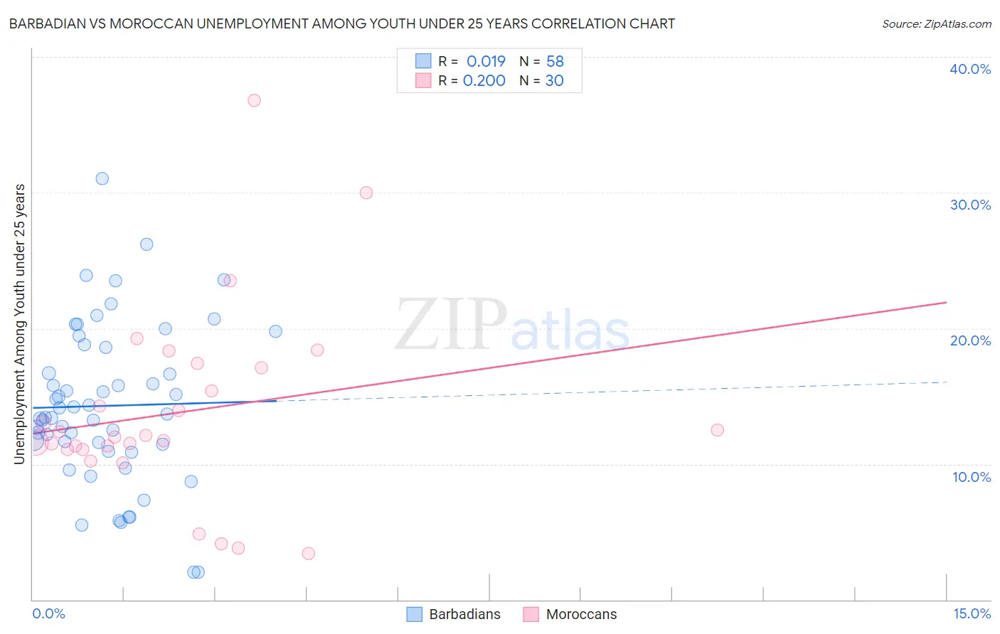 Barbadian vs Moroccan Unemployment Among Youth under 25 years
