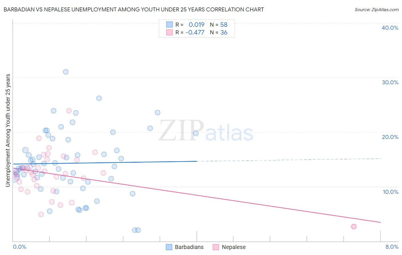Barbadian vs Nepalese Unemployment Among Youth under 25 years