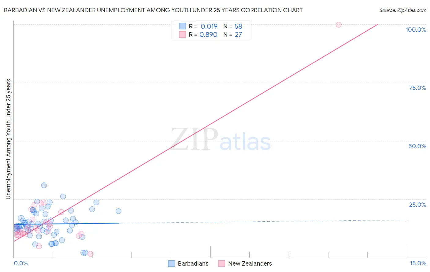 Barbadian vs New Zealander Unemployment Among Youth under 25 years