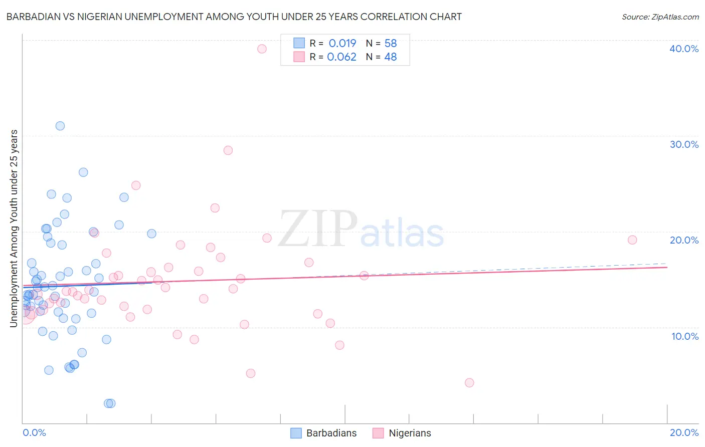 Barbadian vs Nigerian Unemployment Among Youth under 25 years