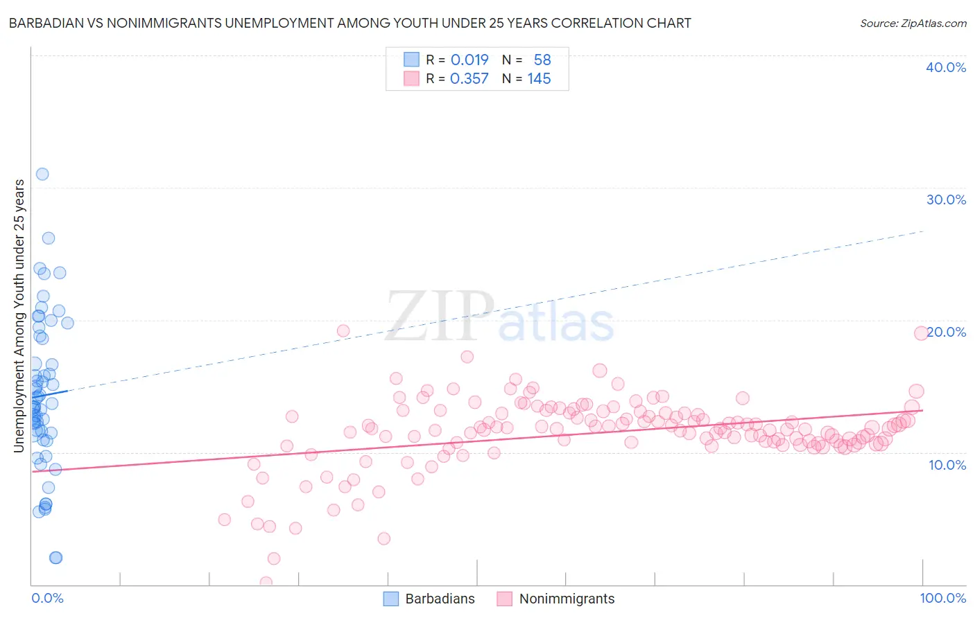 Barbadian vs Nonimmigrants Unemployment Among Youth under 25 years