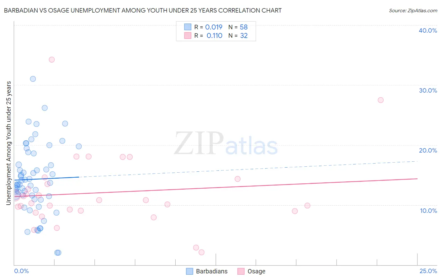 Barbadian vs Osage Unemployment Among Youth under 25 years