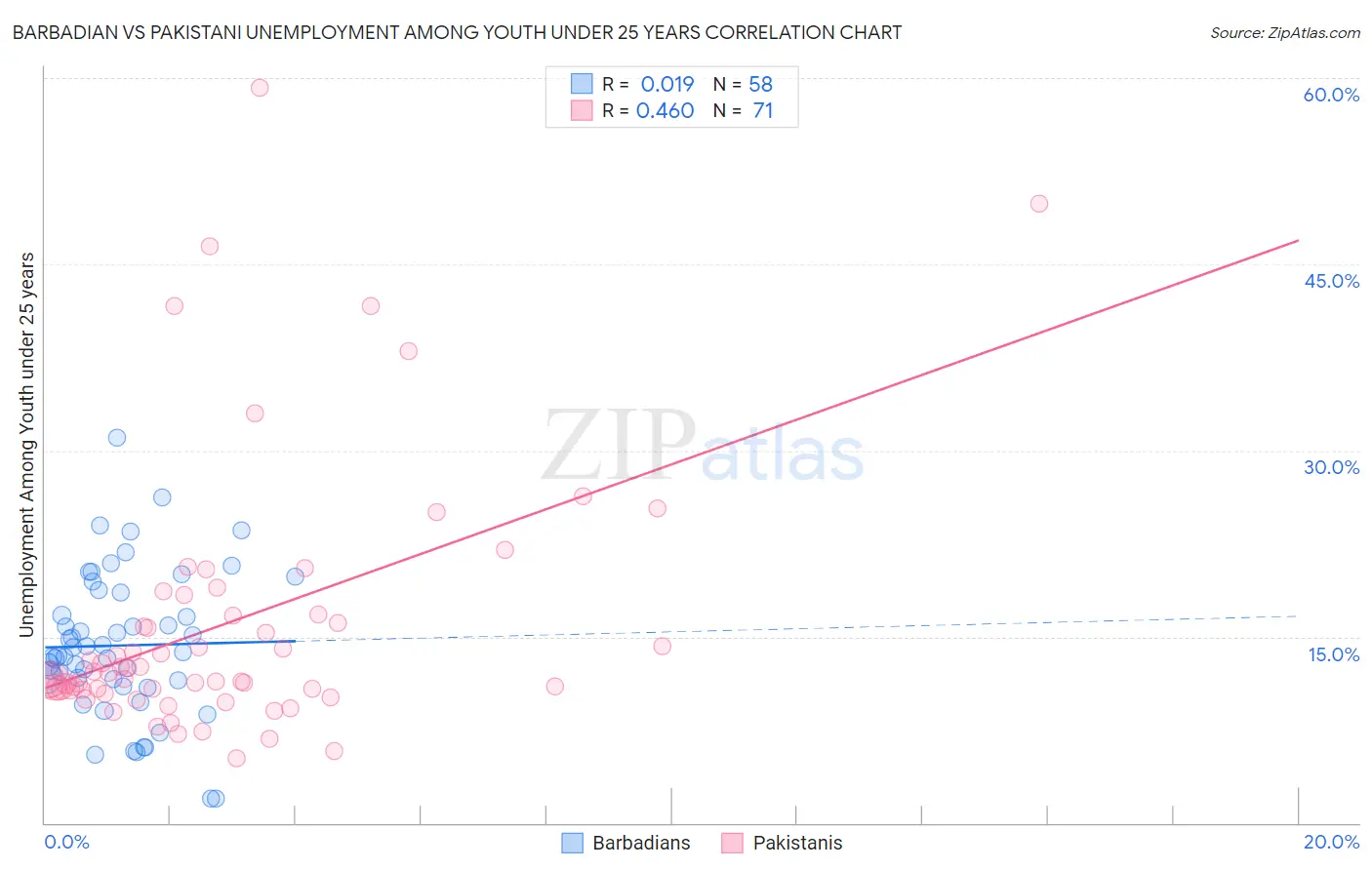 Barbadian vs Pakistani Unemployment Among Youth under 25 years