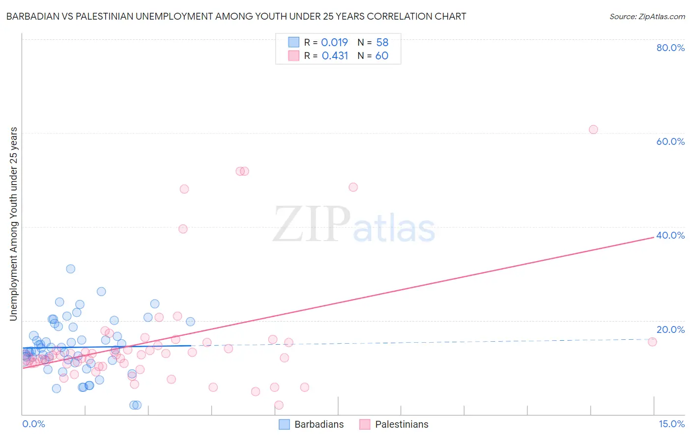 Barbadian vs Palestinian Unemployment Among Youth under 25 years