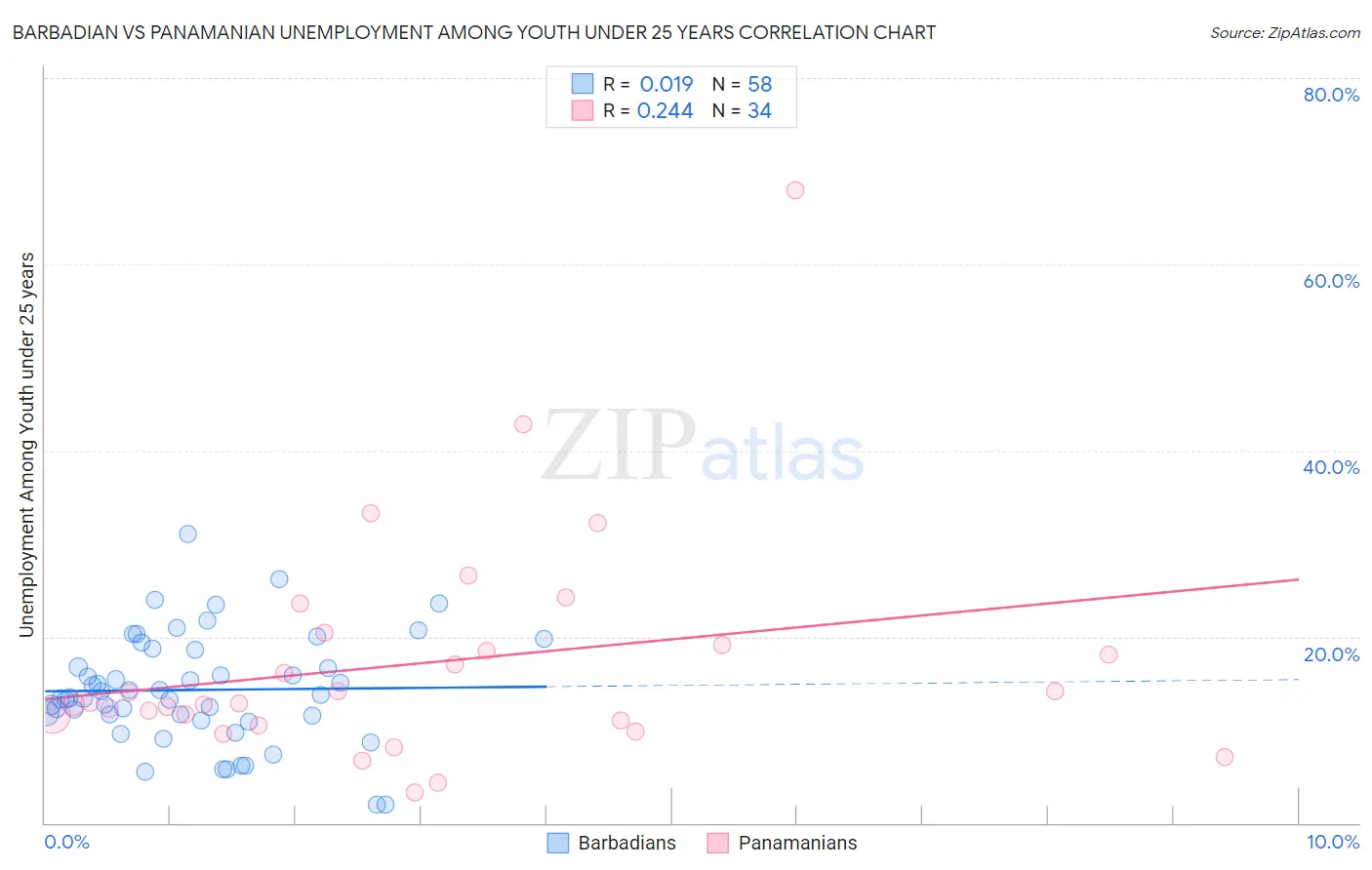 Barbadian vs Panamanian Unemployment Among Youth under 25 years