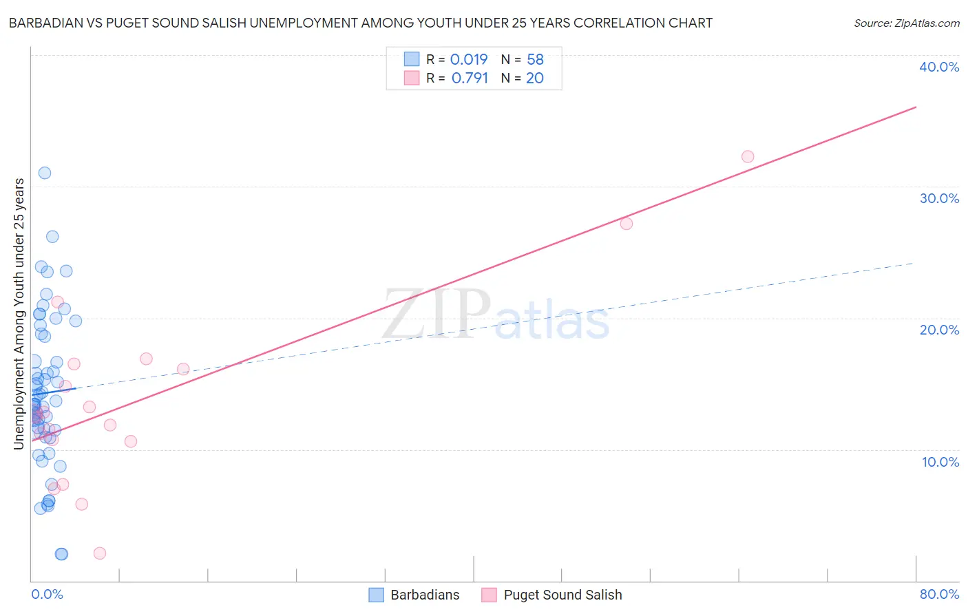 Barbadian vs Puget Sound Salish Unemployment Among Youth under 25 years