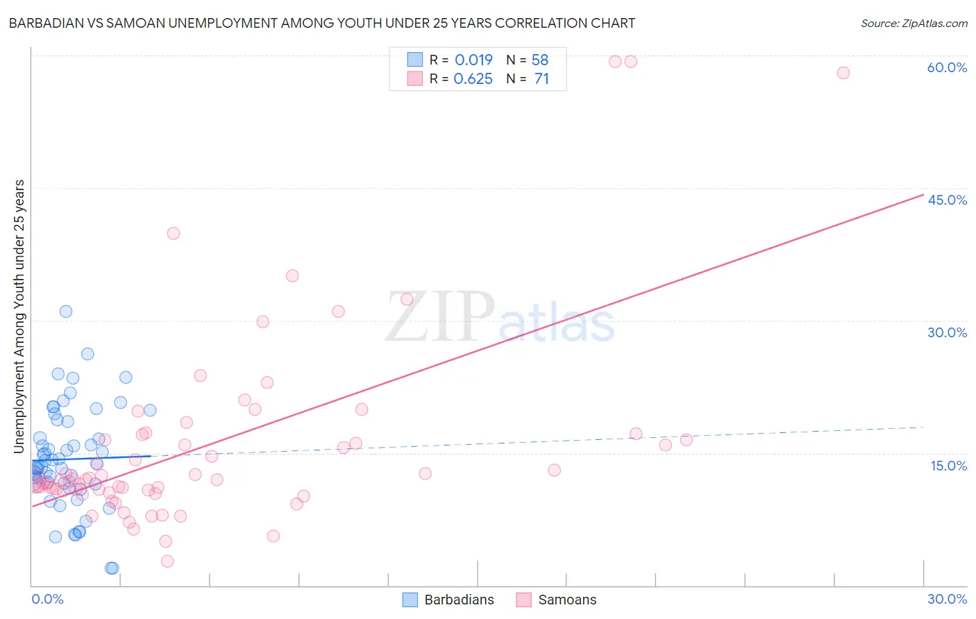 Barbadian vs Samoan Unemployment Among Youth under 25 years
