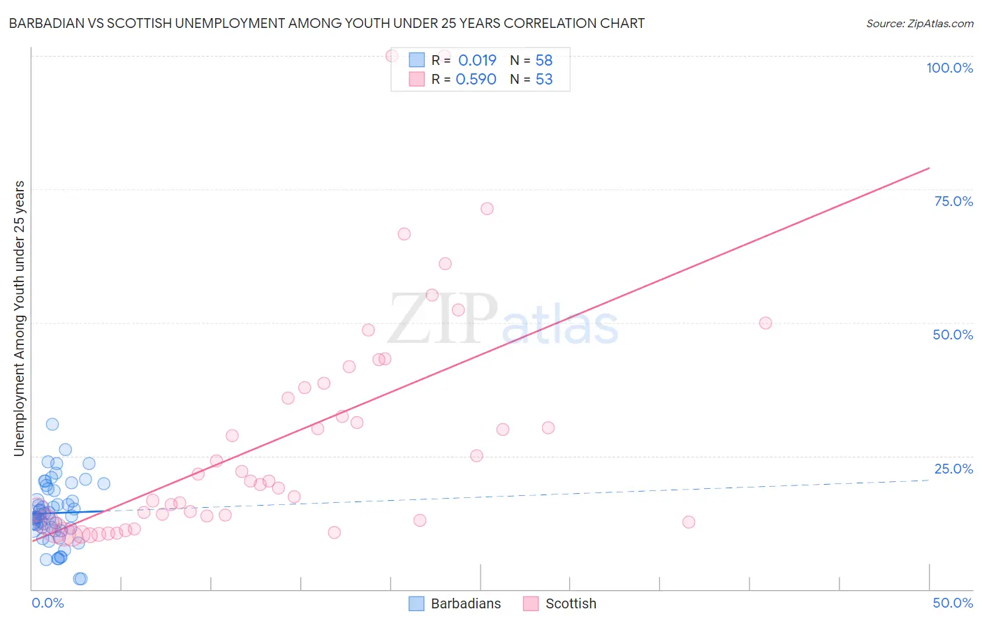 Barbadian vs Scottish Unemployment Among Youth under 25 years