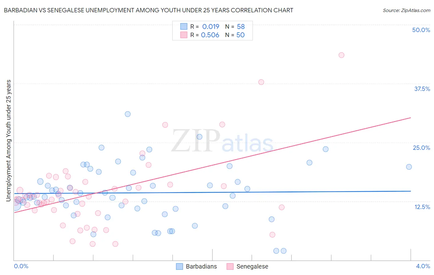 Barbadian vs Senegalese Unemployment Among Youth under 25 years