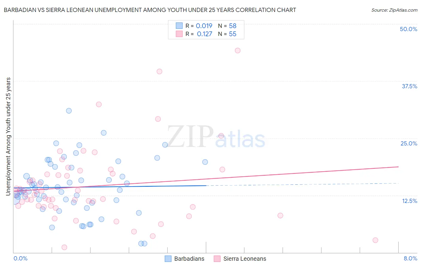 Barbadian vs Sierra Leonean Unemployment Among Youth under 25 years