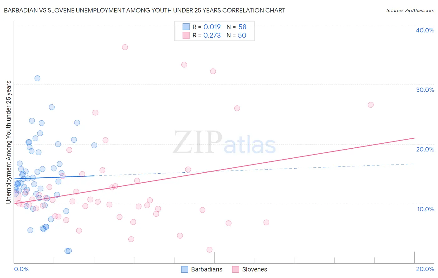 Barbadian vs Slovene Unemployment Among Youth under 25 years