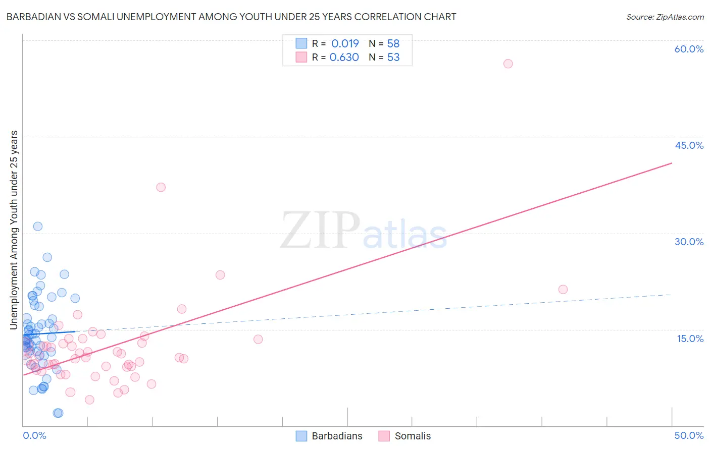 Barbadian vs Somali Unemployment Among Youth under 25 years