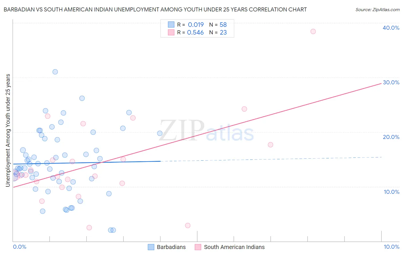 Barbadian vs South American Indian Unemployment Among Youth under 25 years