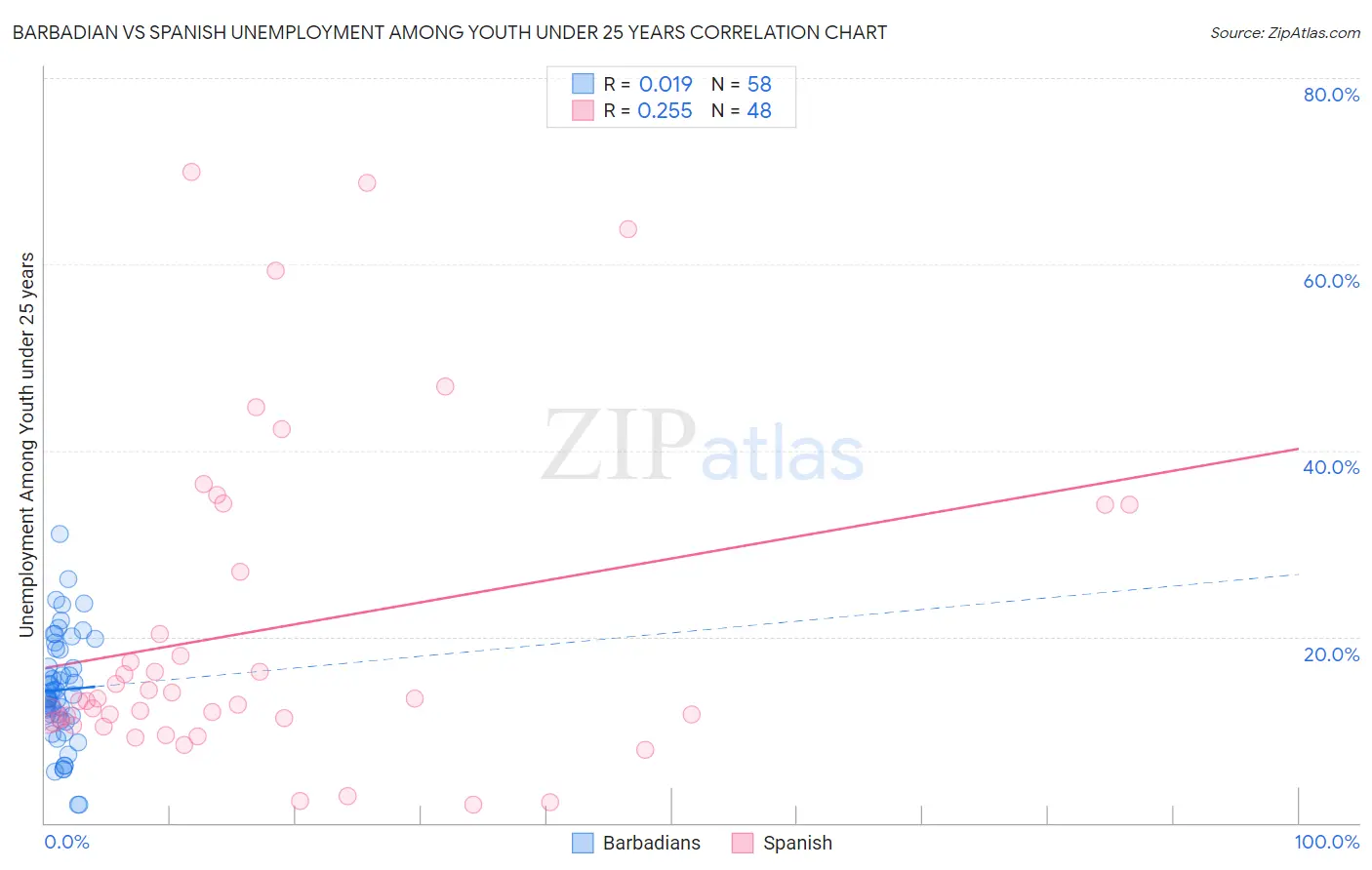 Barbadian vs Spanish Unemployment Among Youth under 25 years