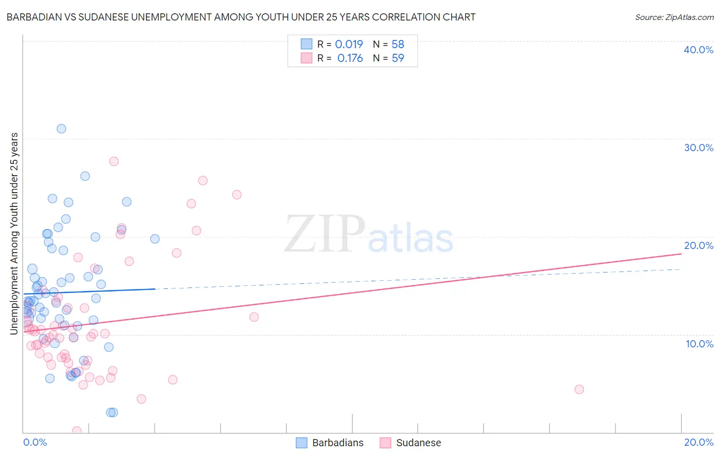 Barbadian vs Sudanese Unemployment Among Youth under 25 years