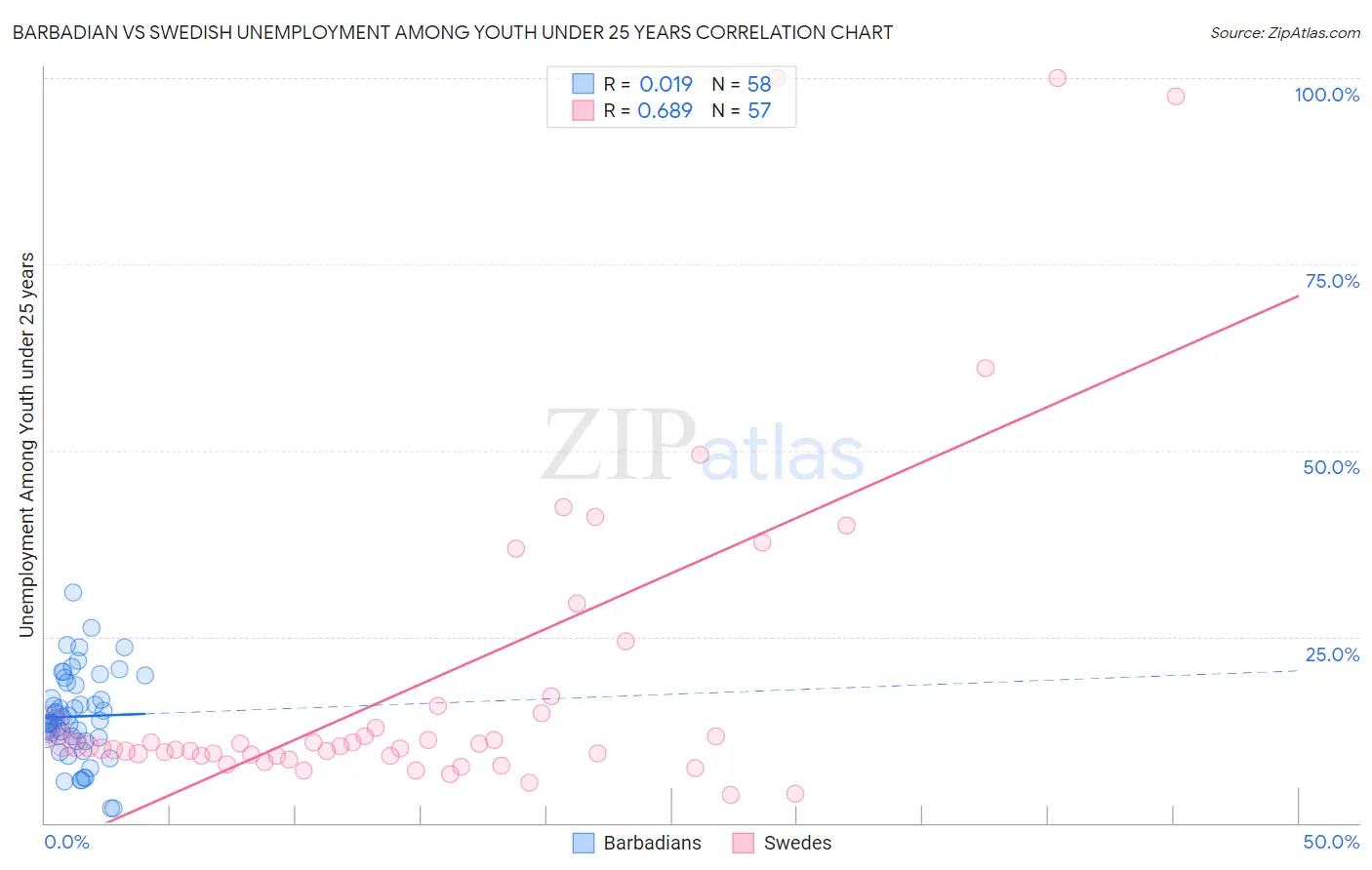 Barbadian vs Swedish Unemployment Among Youth under 25 years
