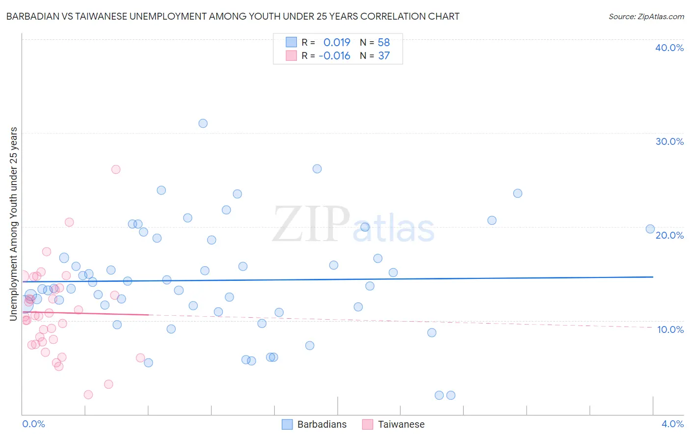 Barbadian vs Taiwanese Unemployment Among Youth under 25 years
