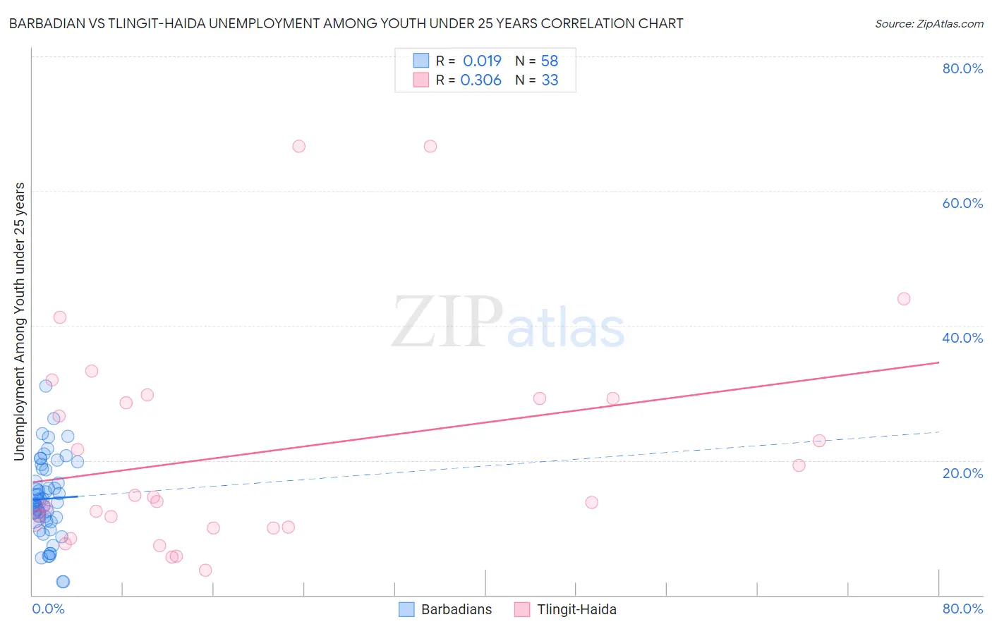 Barbadian vs Tlingit-Haida Unemployment Among Youth under 25 years