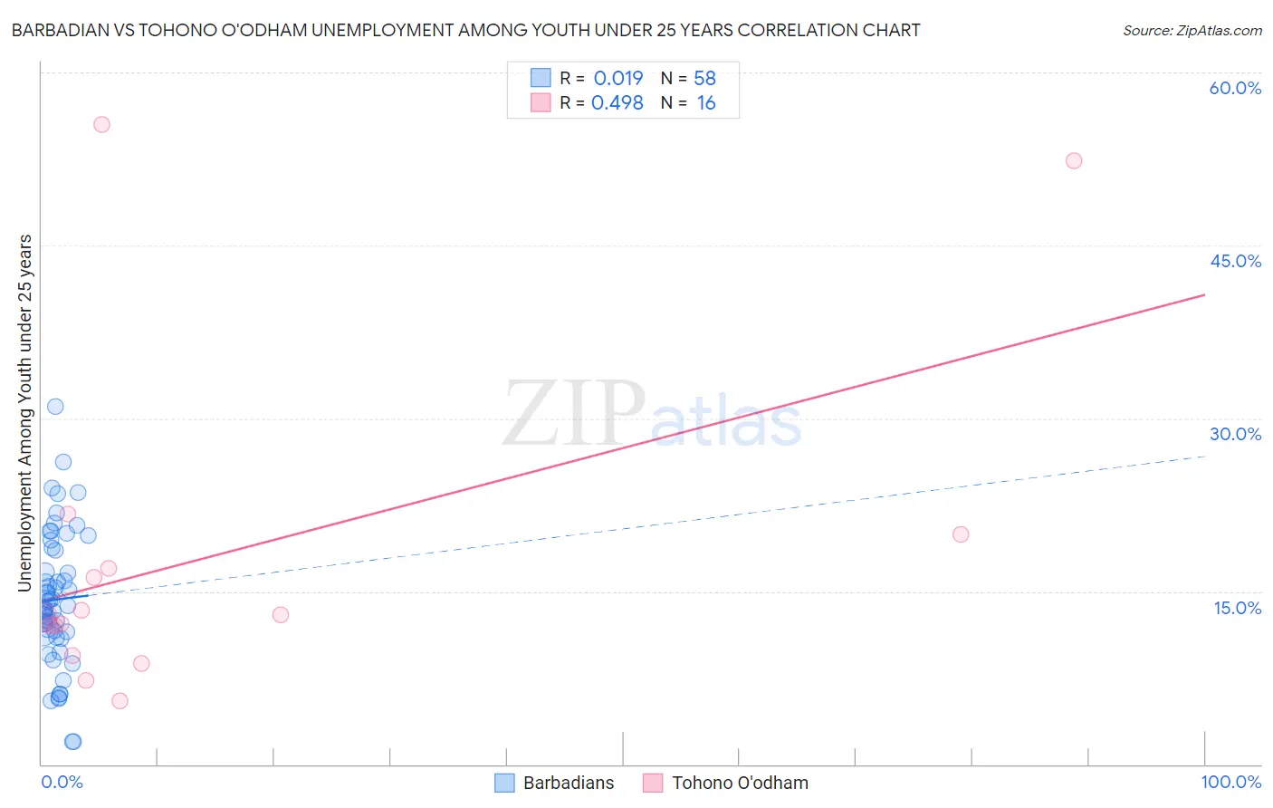 Barbadian vs Tohono O'odham Unemployment Among Youth under 25 years